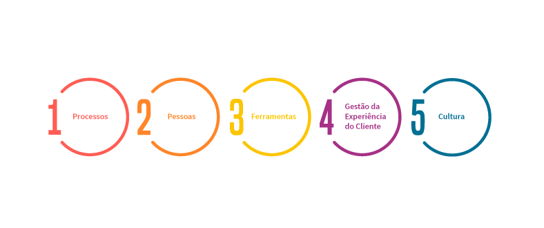 5 pilares do CX - Processos, Pessoas, Ferramentas, Gestão da Experiência do Cliente e Cultura. 