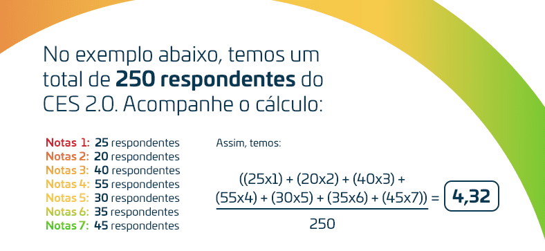 Cálculo do CES: Acompanhe o cálculo:
Notas 1: 25 respondentes
Notas 2: 20 respondentes
Notas 3: 40 respondentes
Notas 4: 55 respondentes
Notas 5: 30 respondentes
Notas 6: 35 respondentes
Notas 7: 45 respondentes
Assim, temos:
((25x1) + (20x2) + (40x3) + (55x4) + (30x5) + (35x6) + (45x7)) = 4,32
				250
CES = 4,32
