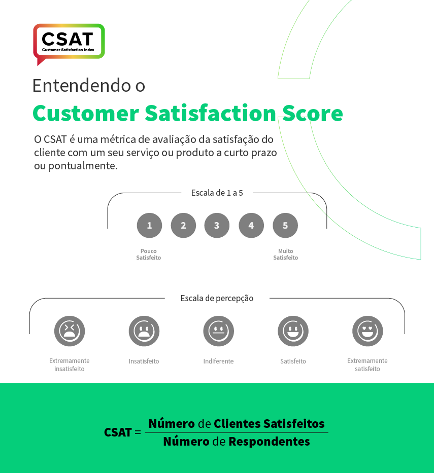 Entendendo o CSAT - O CSAT é uma métrica de avaliação da satisfação do cliente com seu serviço ou produto a curto prazo. Descrição da escala de 1 a 5 e cálculo CSAT = Número de Clientes Satisfeitos/ Numero de Respondentes.


CSAT - Customer Satisfaction Score. 
