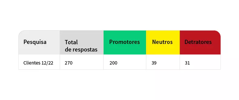 Tabela indicando referência da pesquisa, número de respostas, detratores, neutros e promotores. 

NPS - Net Promoter Score 