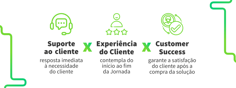 Banner Diferenças entre suporte ao cliente, Experiência do Cliente e Customer Success