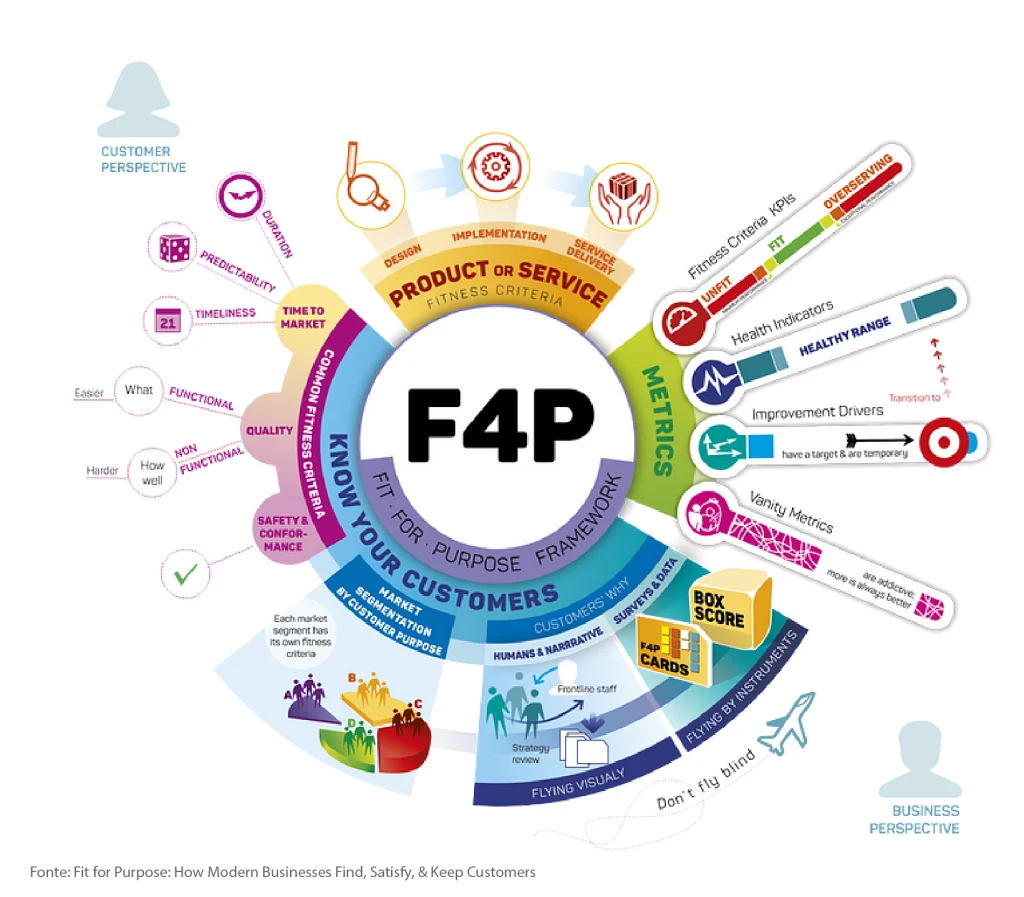 Ilustração que mostra toda a abrangência do Fit for Purpose (F4P) e como ele pode ser aplicado e utilizado em inúmeras estratégias do negócio. 