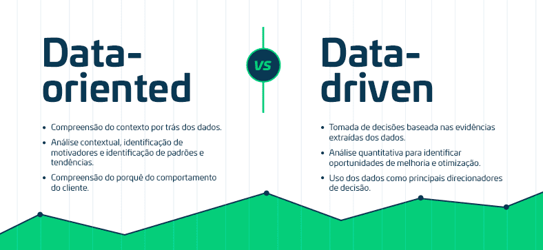 Um infográfico comparando as abordagens data-oriented e data-driven. Data-oriented foca na compreensão do contexto por trás dos dados, enquanto data-driven enfatiza a tomada de decisões baseada em evidências extraídas dos dados.